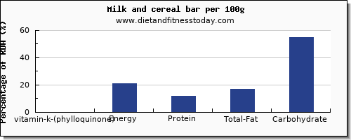 vitamin k (phylloquinone) and nutrition facts in vitamin k in milk per 100g